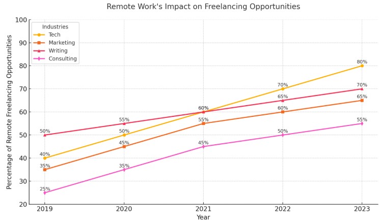 Trends in Freelance Work