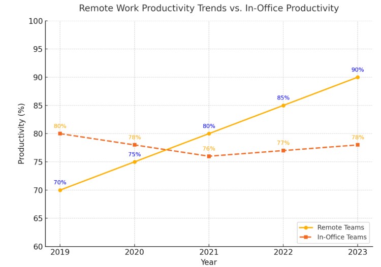 Managing Remote Teams Effectively