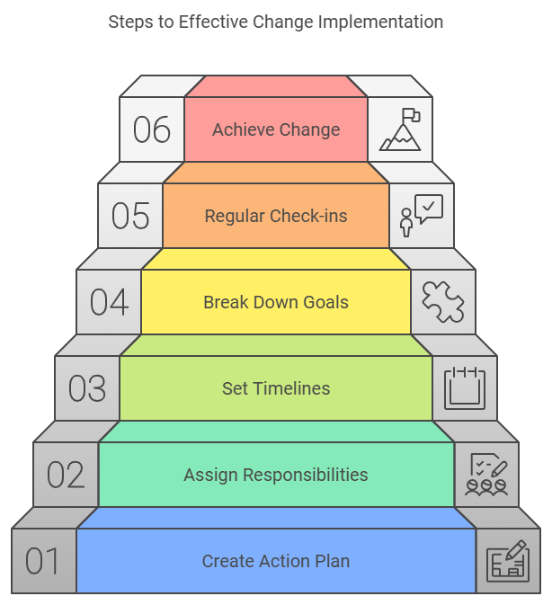 Steps to Effective Change Implementation