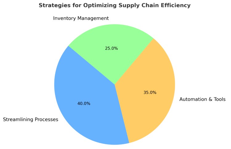 Strategies for Optimizing Supply Chain Efficiency