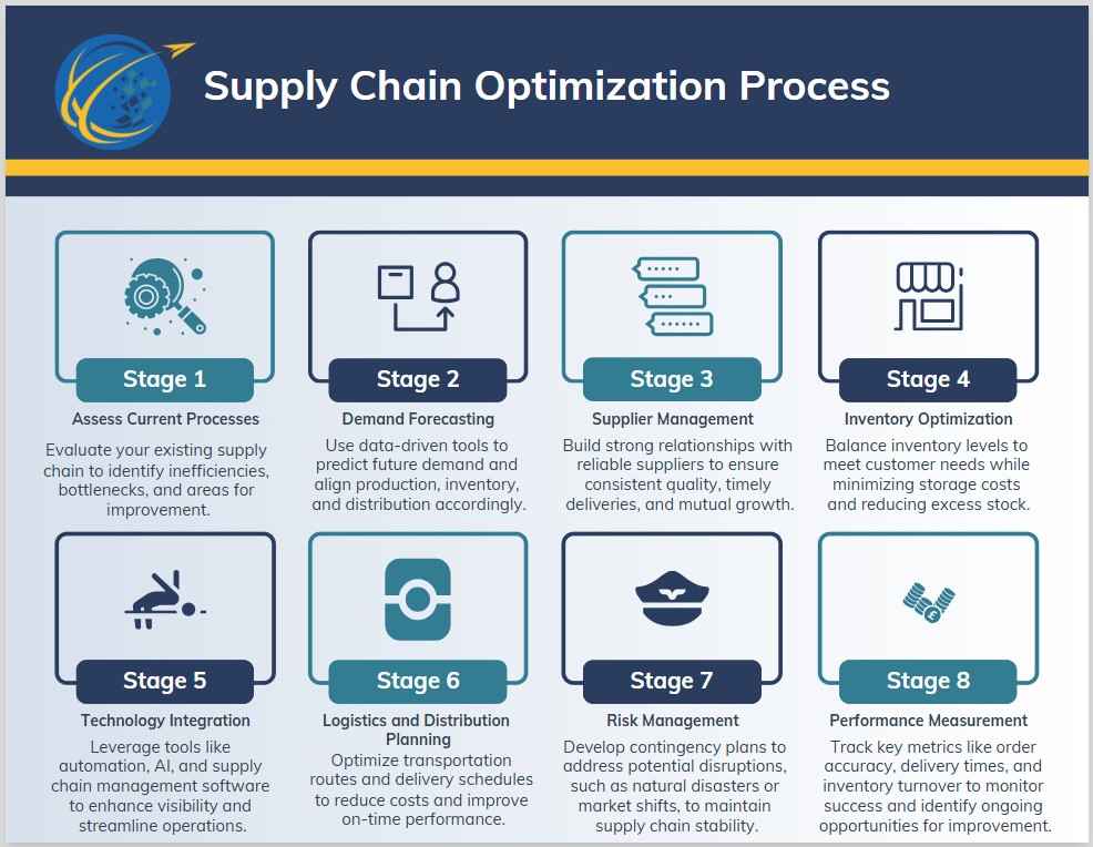 Supply Chain Optimization Process