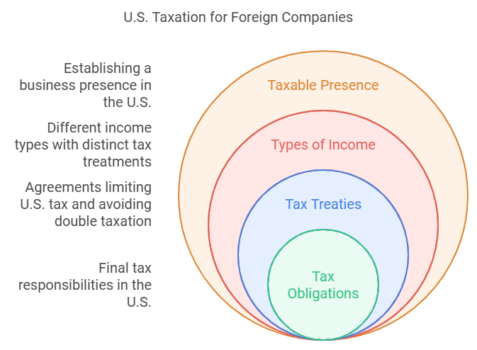 Tax Obligations for Foreign Companies Doing Business in the US