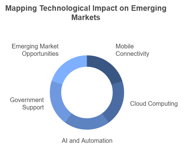 Emerging Market Opportunities