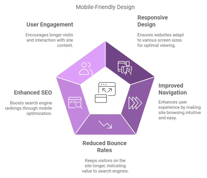 The Importance of Mobile-Friendly Design