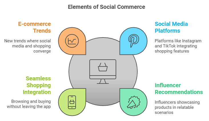 The Rise of Social Commerce