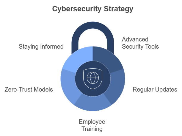 The Role of Cybersecurity in Modern Businesses