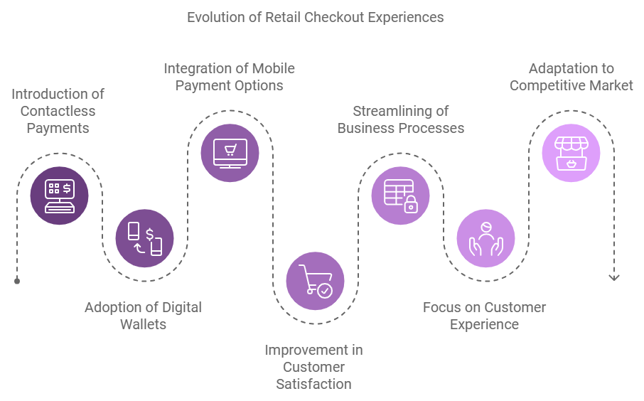 The Shift to Contactless Payments and Cashless Transactions