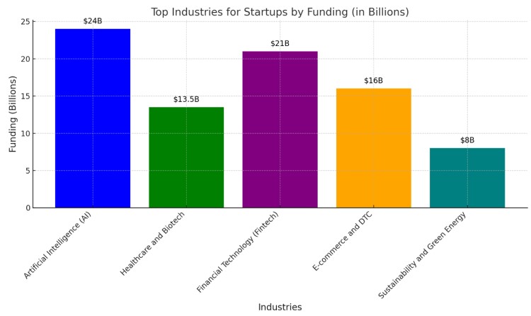 Top Industries for Startups by Funding