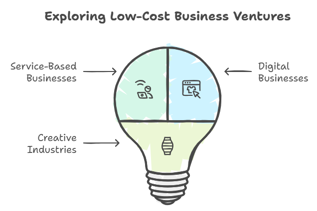 Top Low-Cost Business Ideas by Industry