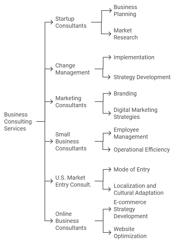 Types of Business Consulting Services