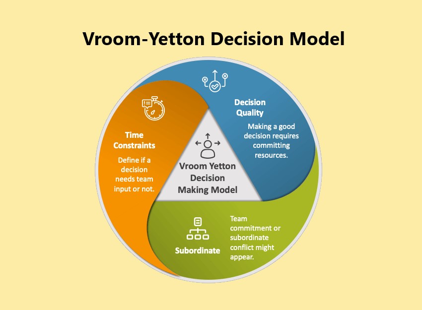 Vroom-Yetton Decision Model