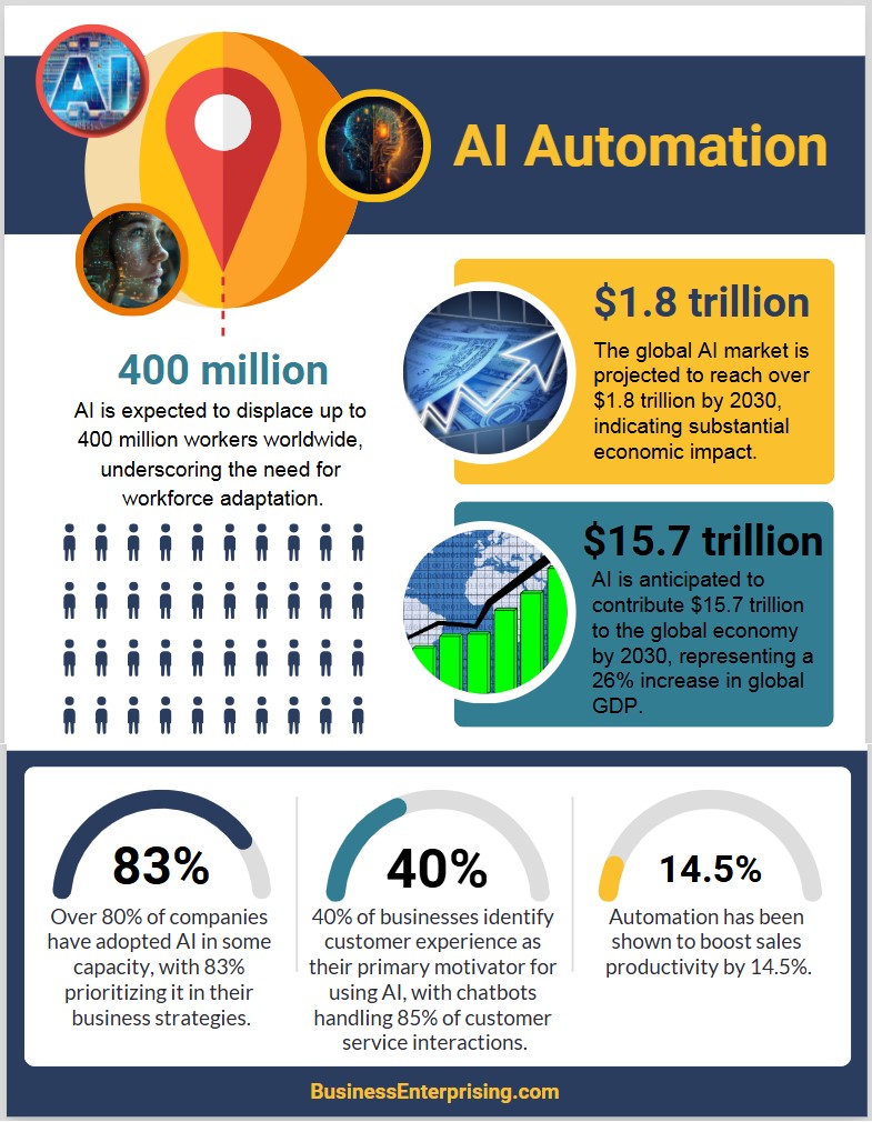 AI Automation Benefits