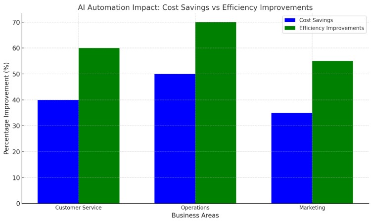 AI Automation Impact-Cost Savings vs Efficiency Improvements