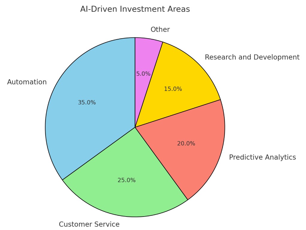 AI-Driven Investment Areas