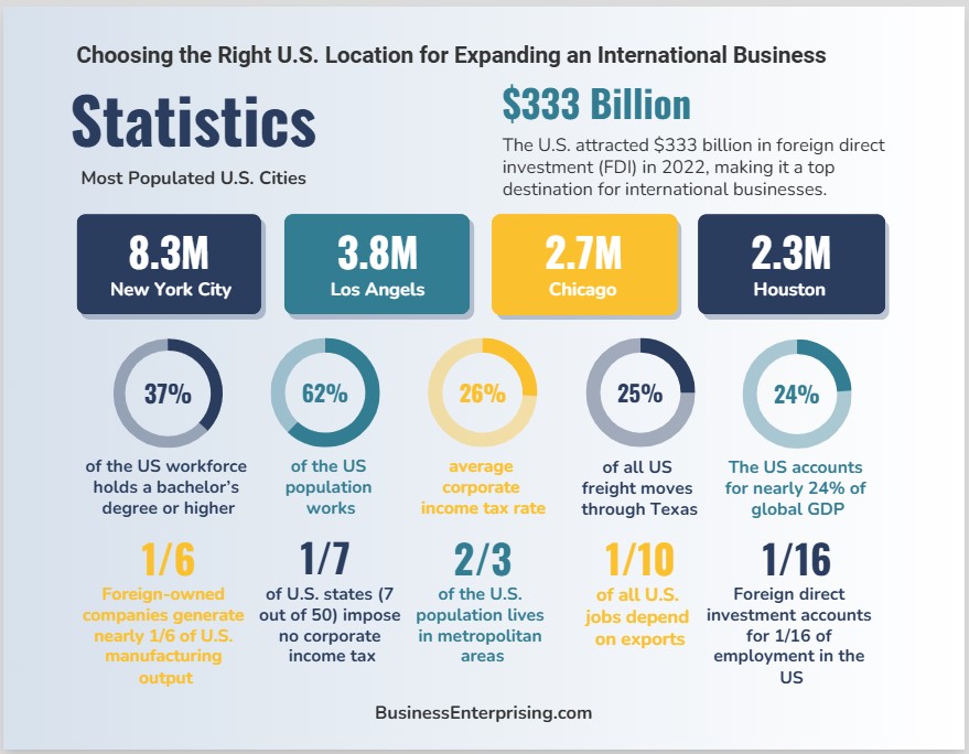 Choosing US Business Locations