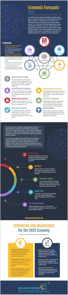 Economic Forecasts 2025