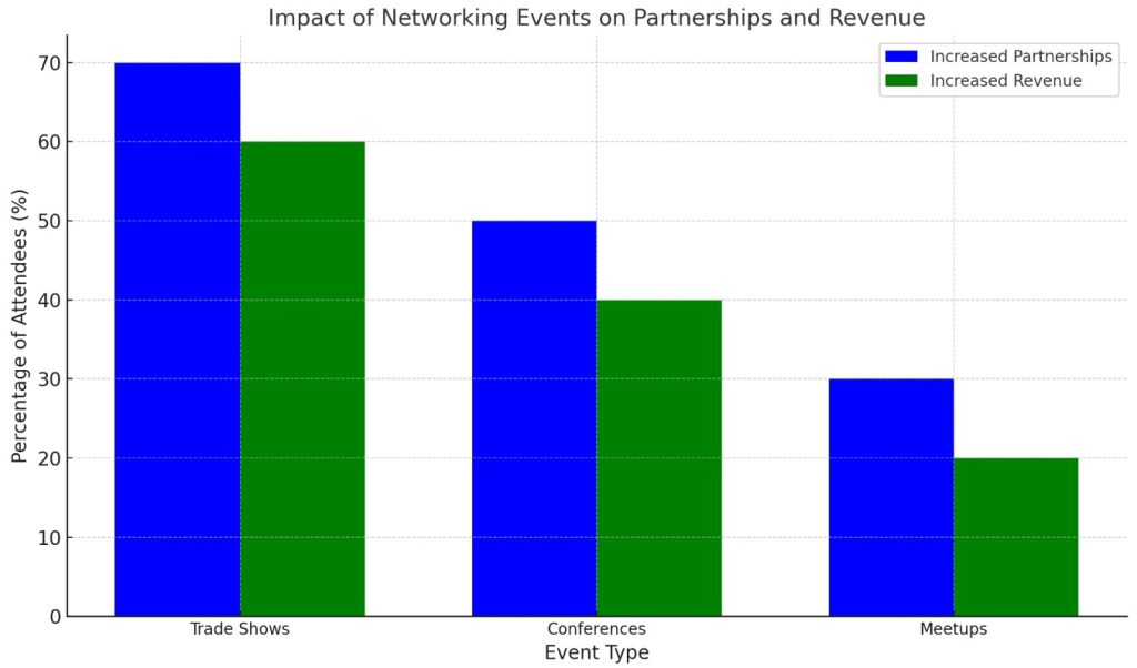 Impact of Networking Events on Partnerships and Revenue