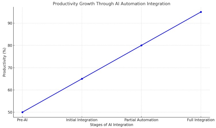 Productivity Growth Through AI Automation Integration