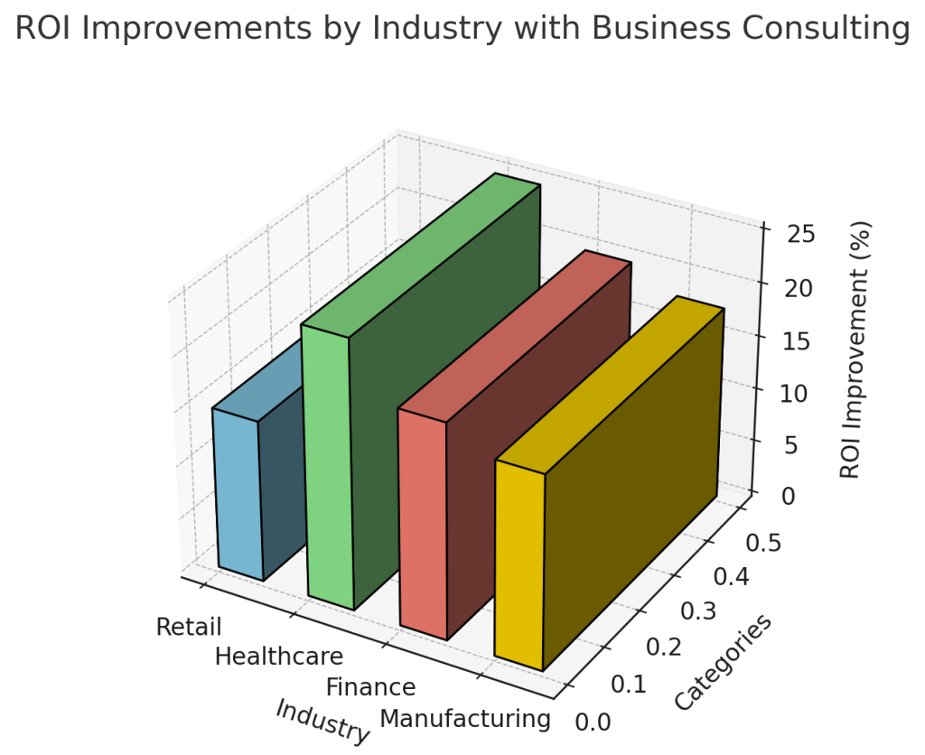 Improvements by Industry