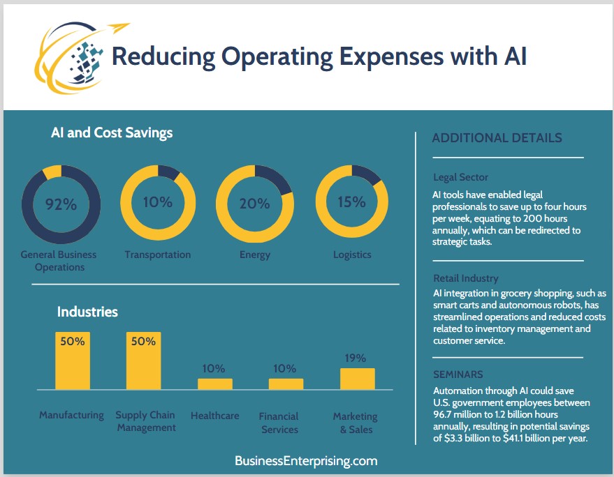 AI Cost-Saving Benefits