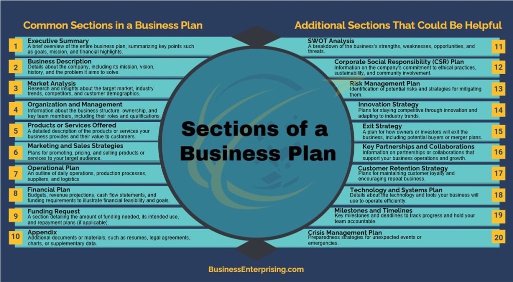 Sections of a Business Plan