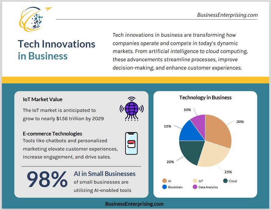 Tech Innovations Infographic