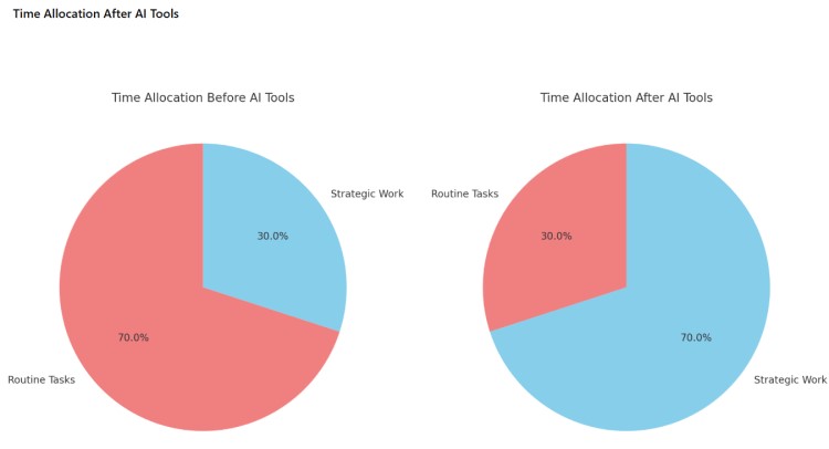 Time Allocation After AI Tools