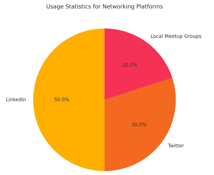 Usage Statistics for Networking Platforms