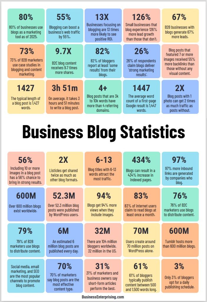 Business Blog Statistics