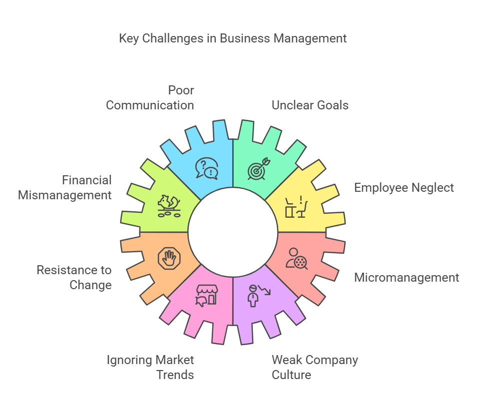 Challenges in Business Management