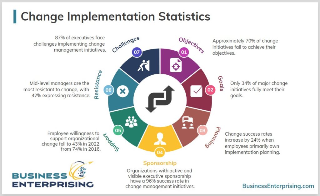 Successful Change Implementation Statistics