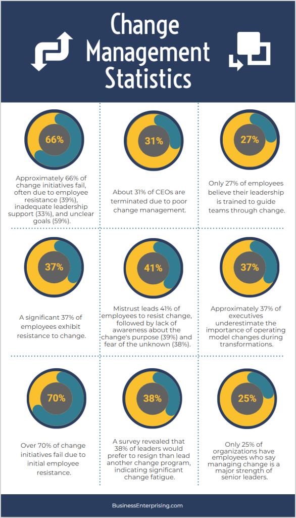 Change Management Statistics