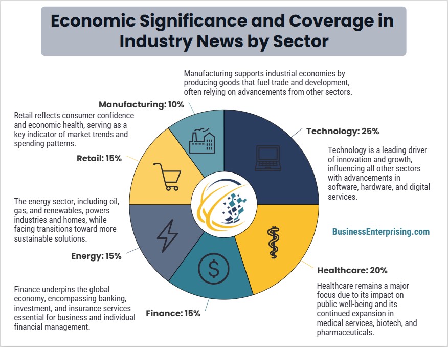 Economic Significance and Coverage in Industry News by Sector