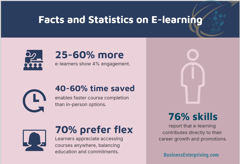 Facts and Statistics on E-learning