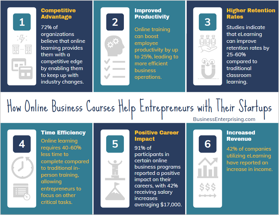 How Online Business Courses Help Entrepreneurs with Their Startups