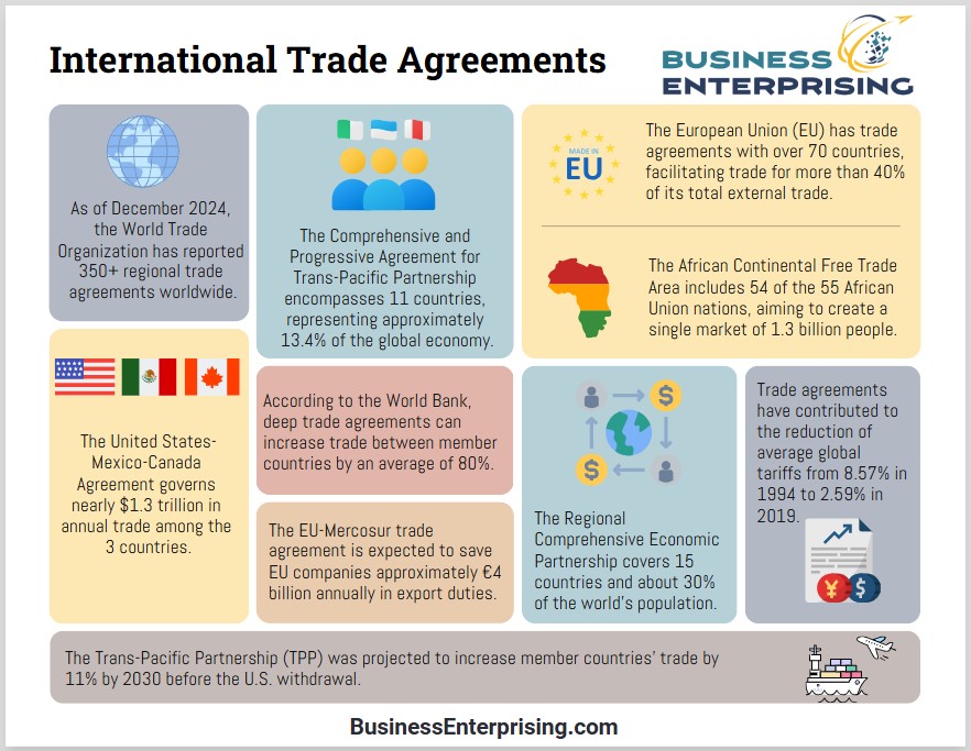 International Trade Agreements