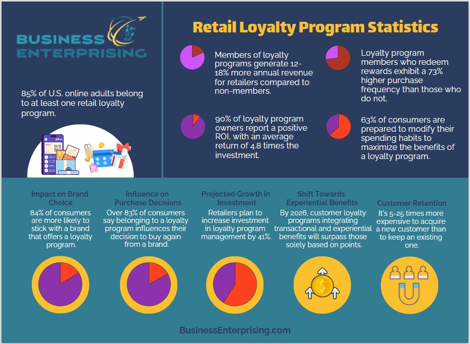 Retail Loyalty Programs Statistics