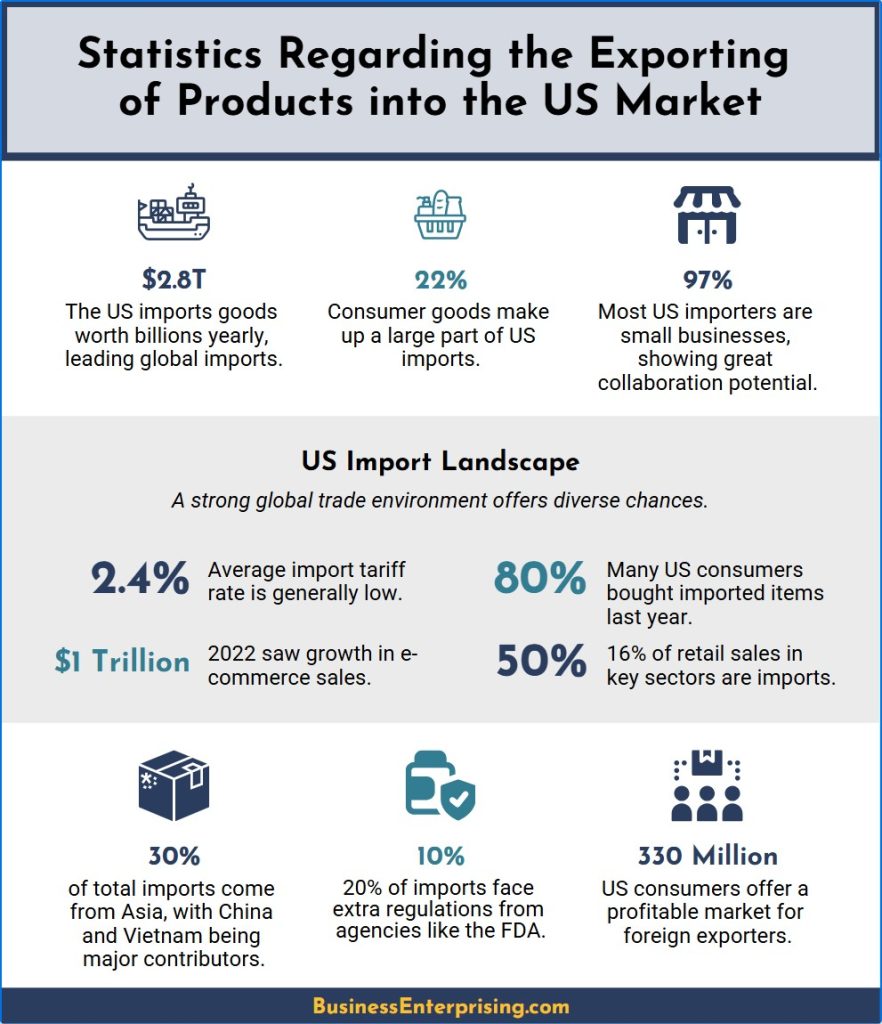 Statistics Regarding the Exporting of Products into the US Market