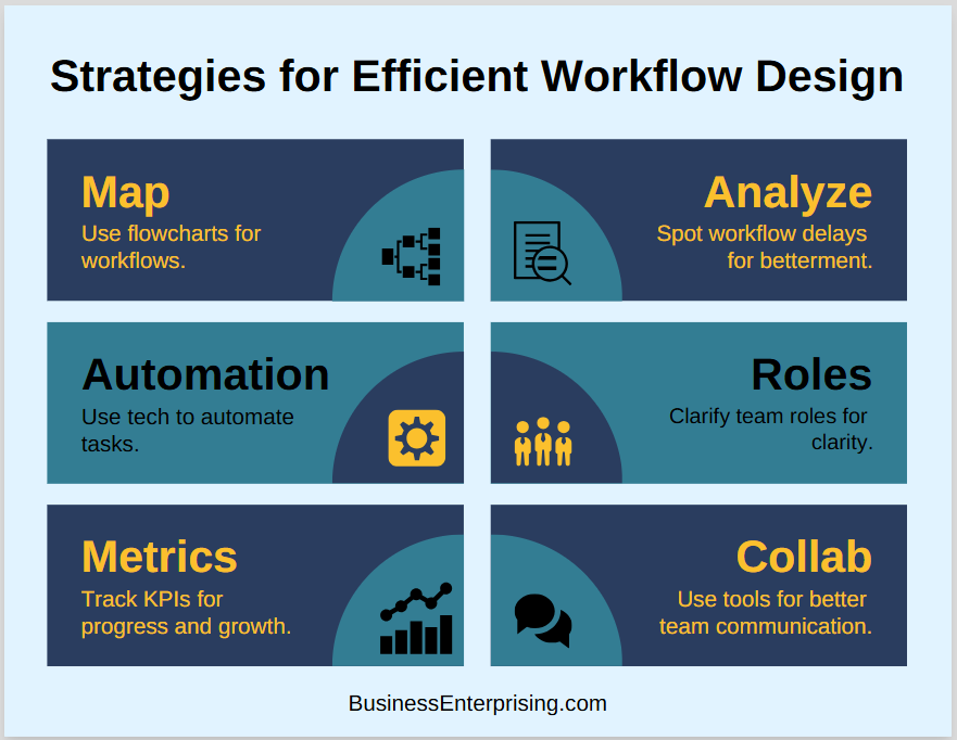 Strategies for Efficient Workflow Design