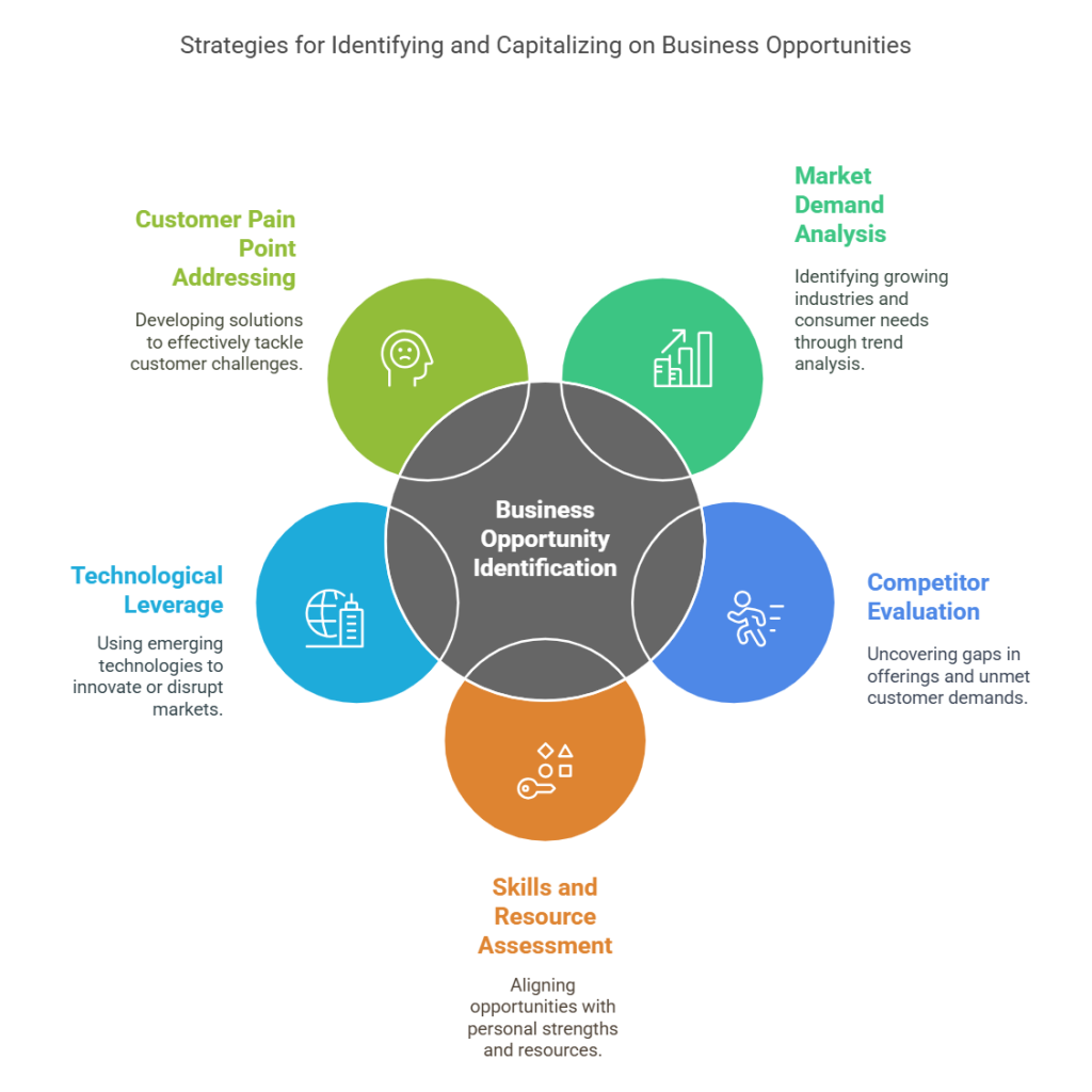 Strategies for Identifying Business Opportunities