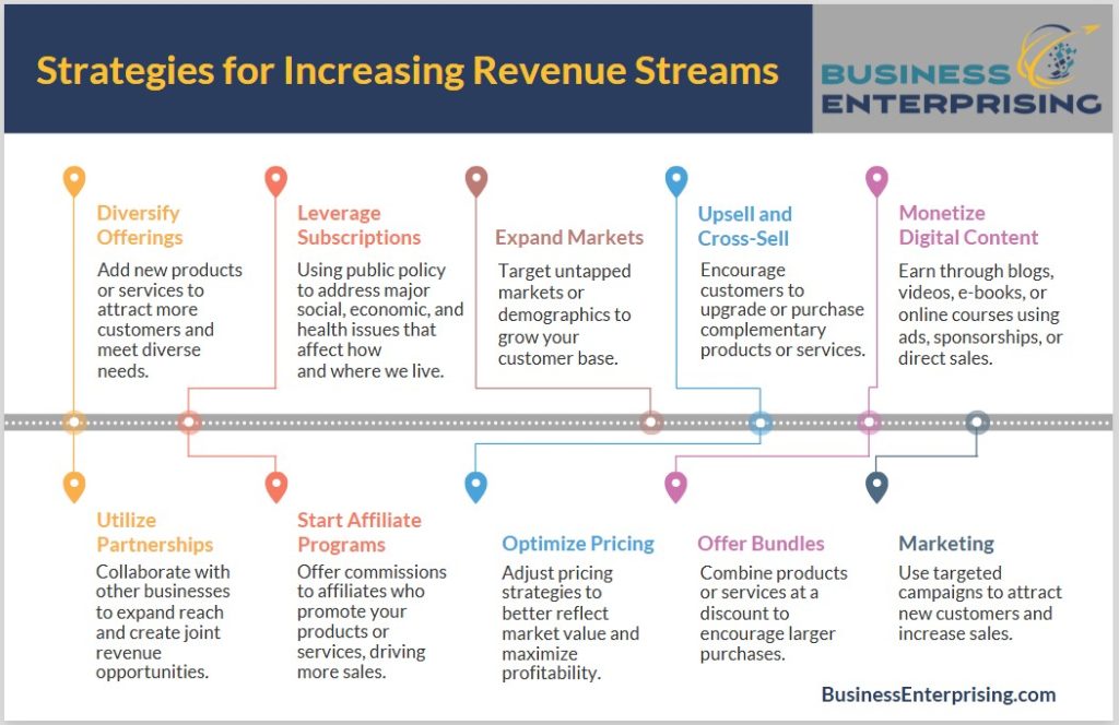 Strategies for Increasing Revenue Streams