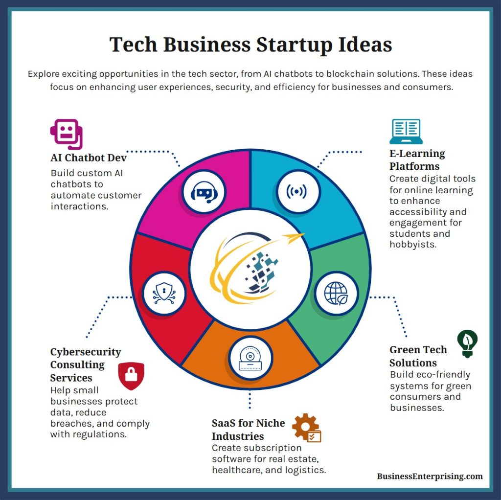 Tech Business Startup Ideas