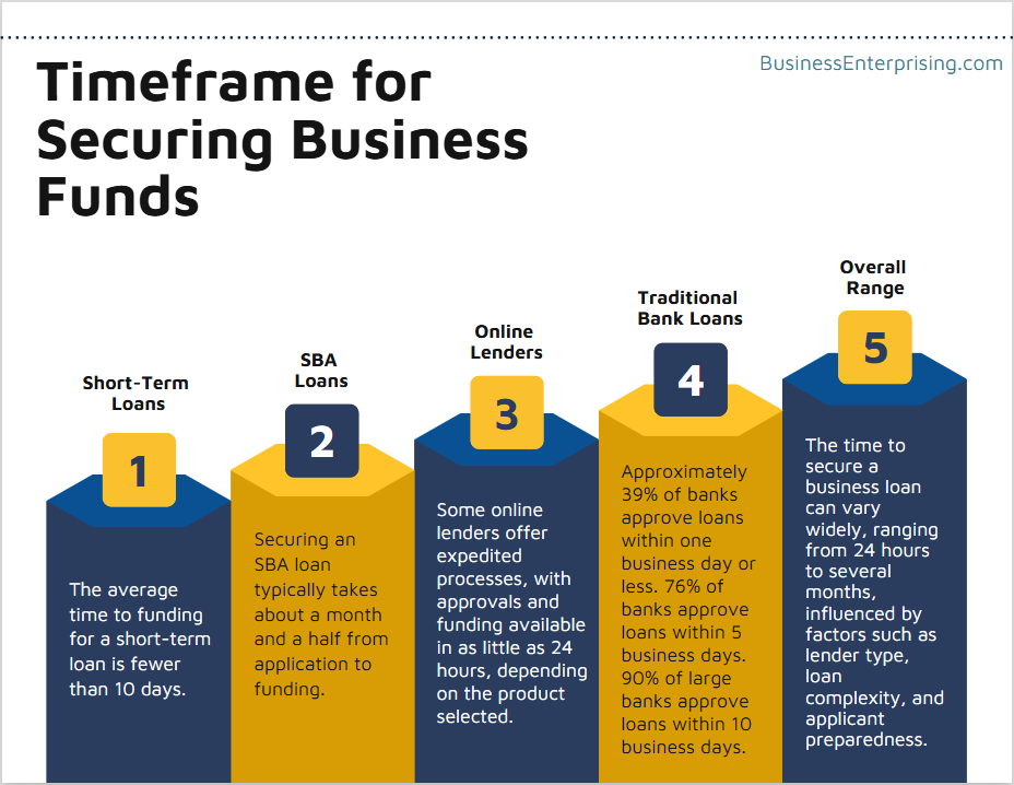 Timeframe for Securing Business Funds