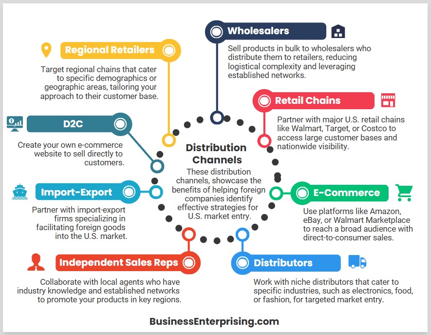 US Distribution Channels Infographic