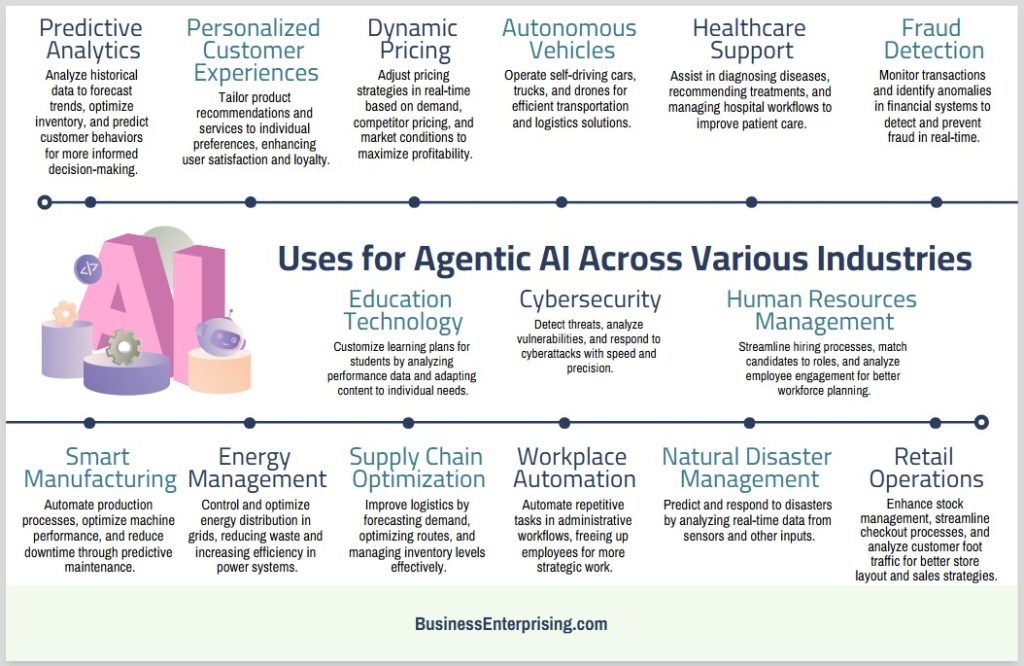 Uses for Agentic AI Across Various Industries