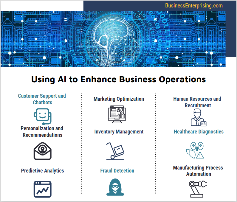 Using AI to Enhance Business Operations