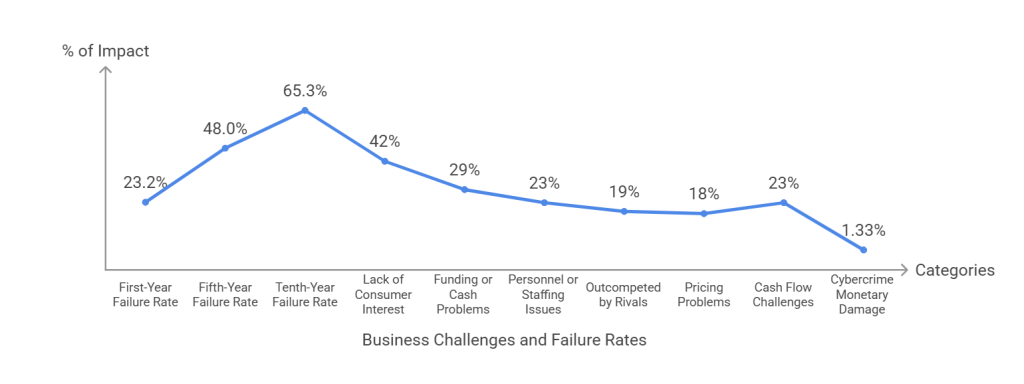 Business Challenges and Failure Rates