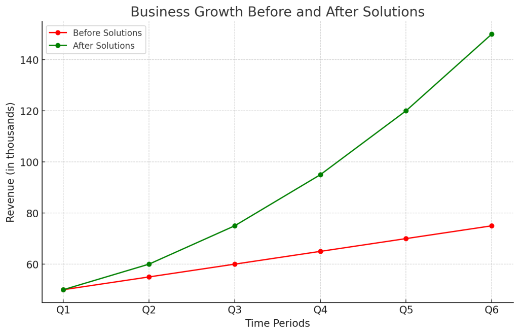 Business Growth Before And After Solutions