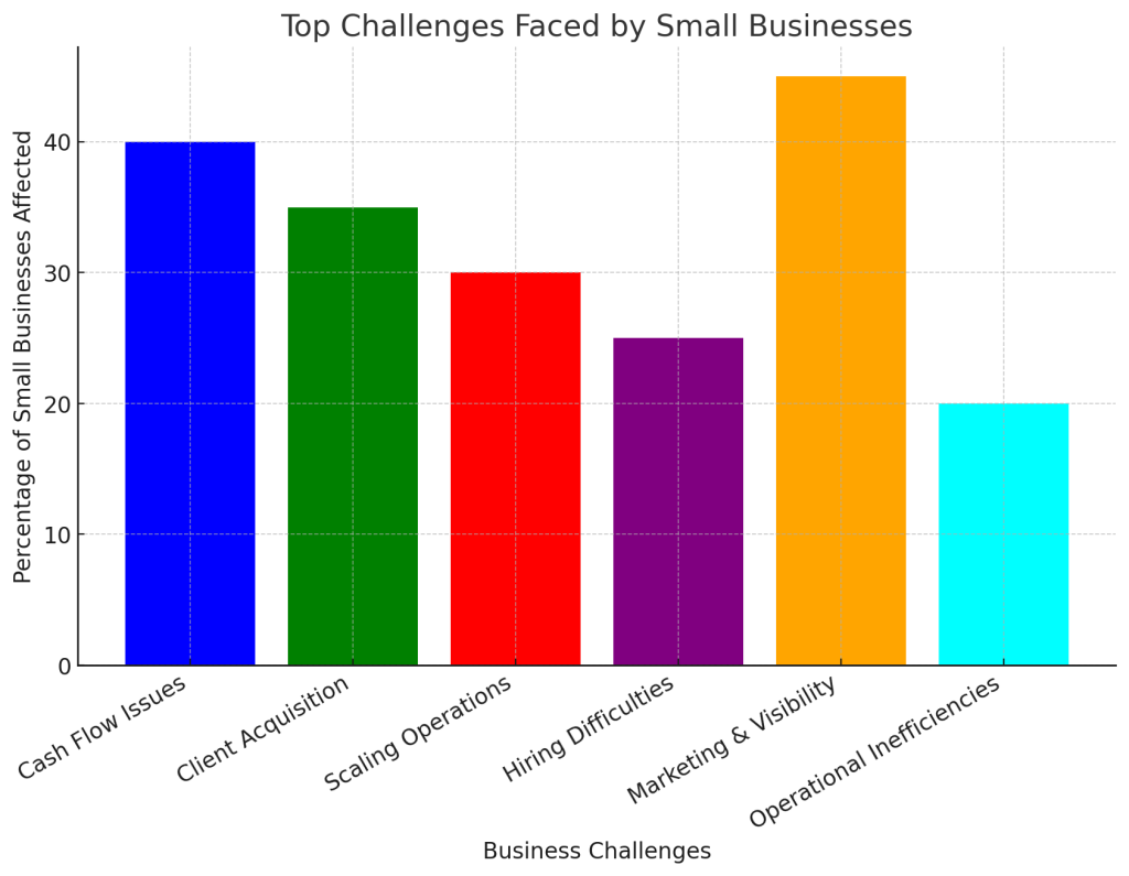 Challenges Faced By Small Businesses