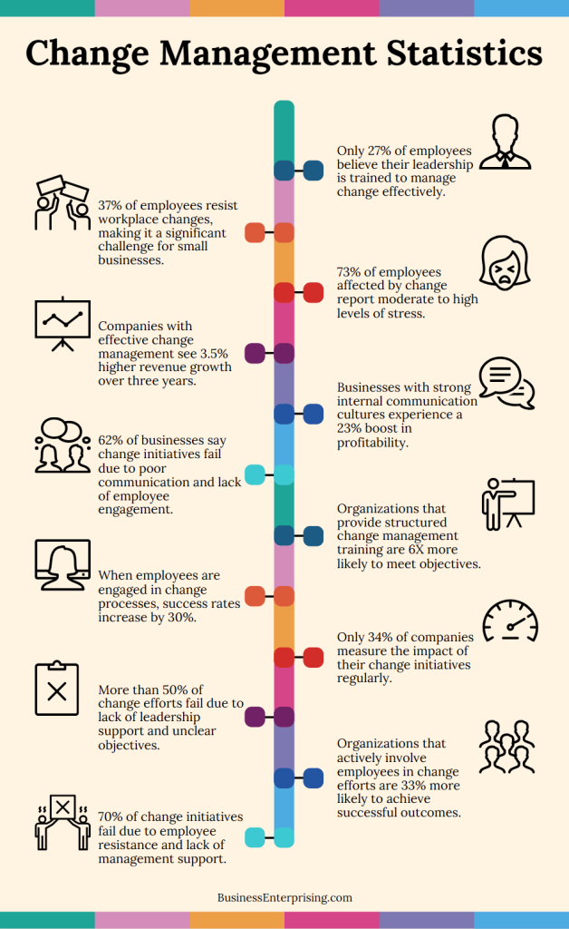 Change Management Statistics